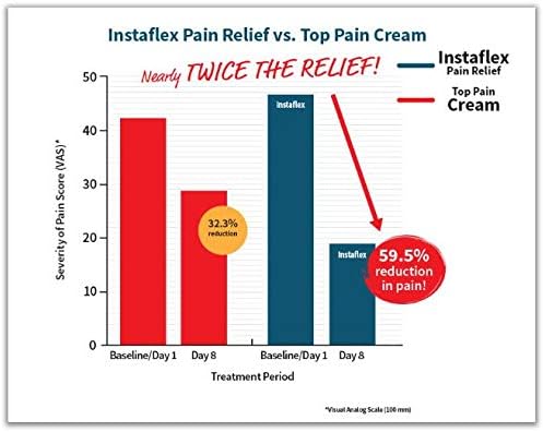 Instaflex Pain Relief Cream Delivers Clinically Studied Pain Relief from Arthritis, Back Pain, Strains and Joint and Muscle Pain (4 oz)