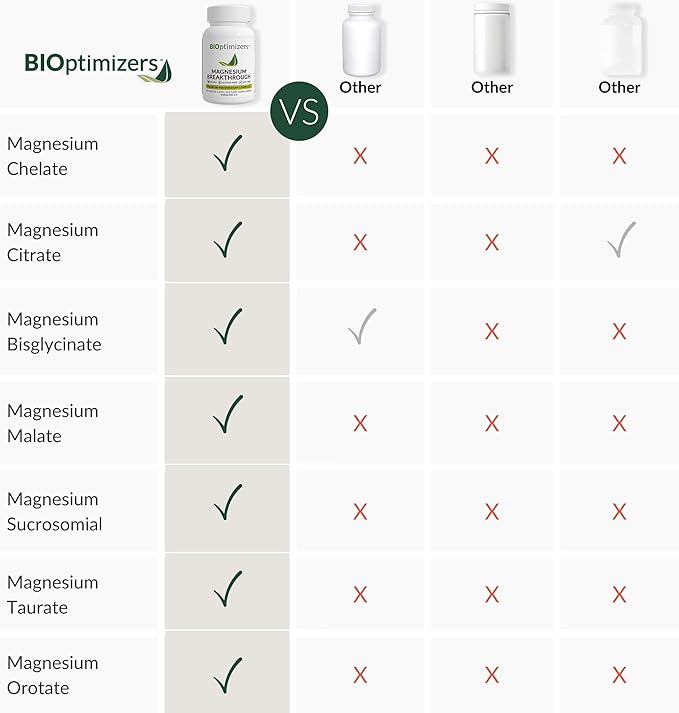 BIOptimizers Magnesium Breakthrough Complex Supplement with 7 Forms of Mg: Glycinate, Malate, Citrate, and More - Natural Support for Sleep and Cognitive Function - 60 Capsules- Calming Vitamins