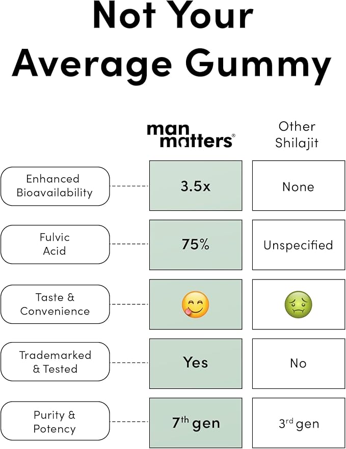 Man Matters 4000 mg Pure Shilajit Gummies | 75%+ Fulvic Acid & 85+ Trace Minerals | Sugar-Free, Vegan, Non-GMO | KSM-66 Ashwagandha | 3.5X Bioavailability | 60 Gummies, 30-Day Supply | Lab Tested