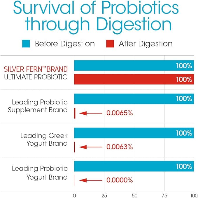 Silver Fern Brand Ultimate Probiotic 4-Pack โ Probiotics for Women & Men โ 8 Billion CFU Spore-Forming Gut Health Supplement โ DNA Verified, Probiotic, Shelf-Stable, High Survivability โ 240 Capsules