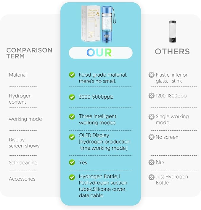 Hydrogen Water Bottle - Portable, Rechargeable, LED Timer,3 Work Mode, Aluminum and Glass,360ML,Hydrogen Water Ionizer Machine with PEM/SPE Technology, Suitable for Office,Home,Gym Outdoor