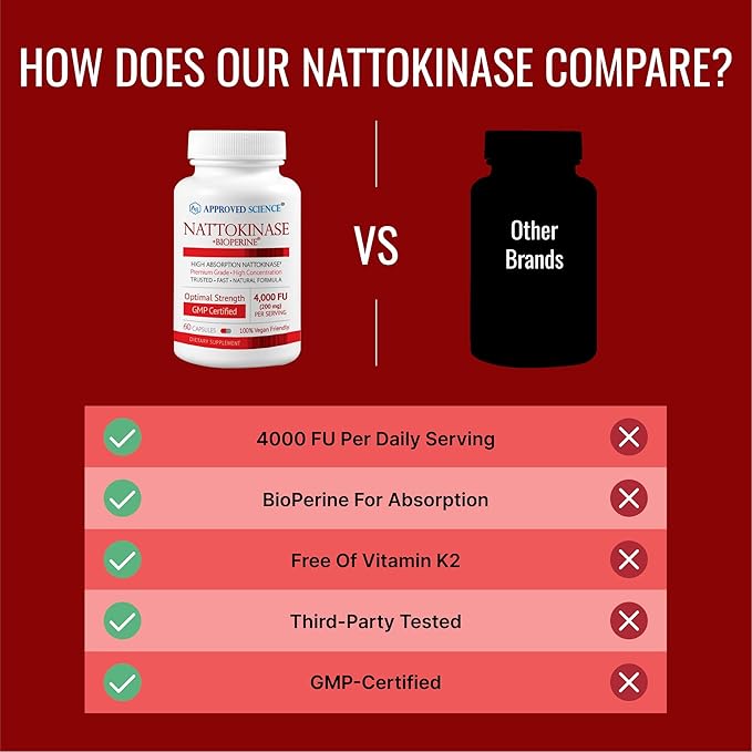 Approved Science Nattokinase - 4,000 FU - 200 mg - Free of Vitamin K2 - Contains BioPerine - One Month Supply - Vegan, Non-GMO - 60 Capsules