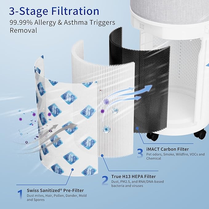 Genuine CleanForce AllerSync MaxPure H13 True HEPA Sanitized Air Filter for Rainbow Series, filters Dust, Somke, Pollen, Lint, Allergens, Pet Hair Dander and Odors