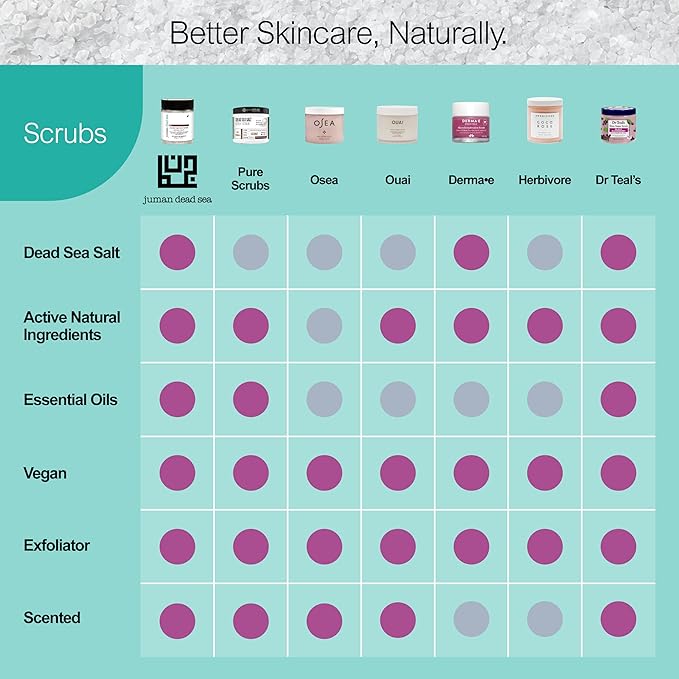 Juman Dead Sea Minerals Premium Coconut Milk Body Scrub | Infused with Essential Oil & Nutrients | Coconut Mineral Salt Scrub | Great for Dry Skin | SlS & Paraben Free | Vegan | 11.46 Oz