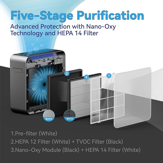 BURTRAN HEPA Air Purifier for Home,Nano-OxyโขHEPA14,up to 1,360 ftยฒ/h, with air quality display, balanced 5-stage PM2.5 and TVOC filtration, eliminates 99.995% micro pollutants, Wi-Fi, 120V AC