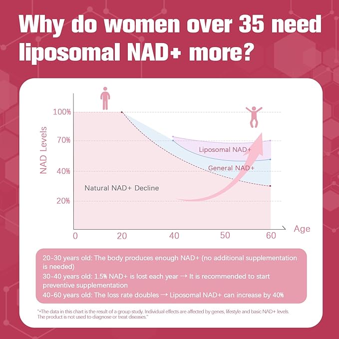 NAD+ Supplements for Women - Liposomal NAD+ with Resveratrol & DIM for Hormone Balance, Cellular Energy & Anti-Aging - 14-in-1 Formula for Renewal - 120 Capsules