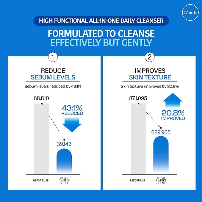 JUMISO Pore-Purifying Salicylic Acid Foaming Cleanser - Korean Face Wash with 0.5% BHA Blue Clay - Oil Control Low pH Non-Comedogenic Glass Skin Texture Improvement - All Skin Types Daily Use 4.23 oz.