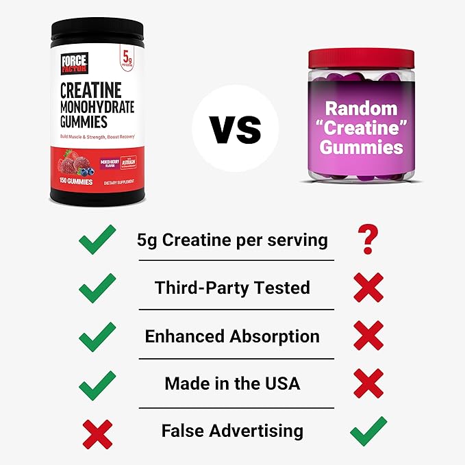 Force Factor Creatine Monohydrate Gummies, 5g Dose for Men & Women to Support Muscle, Strength, Recovery, Cognitive Health & Memory, Mixed Berry, 150 Gummies