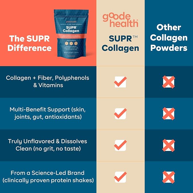 goode health SUPR Collagen Powder – Unflavored, Easy-Mix Bovine Collagen with Fiber, Polyphenols & Vitamins – Supports Skin, Hair, Nails, Joints & Digestion – 25 Servings