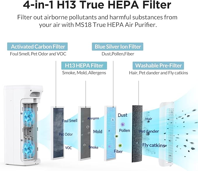 MS18 Air Purifier for Home Large Room and Bedroom with True HEPA Filter, Quiet Dust Removers, Odor Eliminators for Allergies, Smoke, Pets Dander, Mold, Smell, Pollen