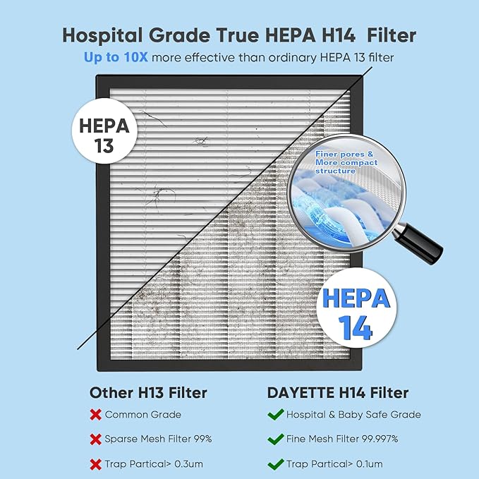 DAYETTE Air Purifiers for Home Large Room Up to 3000 Ft² with 2xH14 HEPA Filters, Air Purifiers for Pets Bedroom with Washable PreFilters, 2 TIMES Purification Speed In Turbo Mode for Dust, Hair, Odor