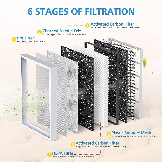 MSA3 Smoke Air Purifier Filter Replacement,Compatible with Membrane Solutions MSA3/MSA3S Air Purifier, Upgraded 6-in-1 Filter, 2-Pack, Smoke Version,