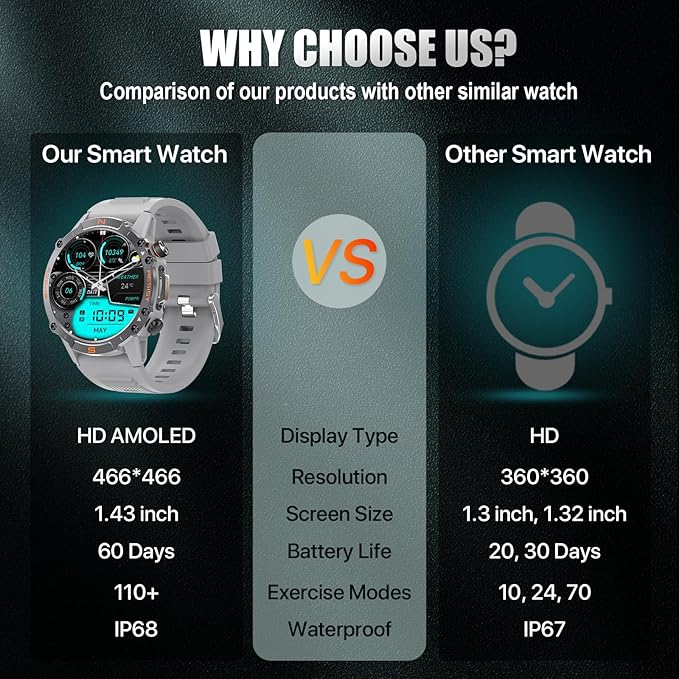 WalkerFit Smart Watch for Men- Answer/Dial Calls with 110 Sport Models,IP68 Waterproof Fitness Watch with Heart Rate Monitor,Android Smart Watch for iPhone Compatible, 1.43" AMOLED Display, Light Gray