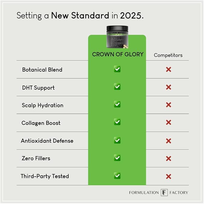 Formulation Factory Crown of Glory 10-in-1 Hair Growth Maximizer, DHT Blocker with Saw Palmetto, Fo-Ti, Collagen, Supports Thicker Hair & Scalp Health (2 Month Supply, 120 Capsules)