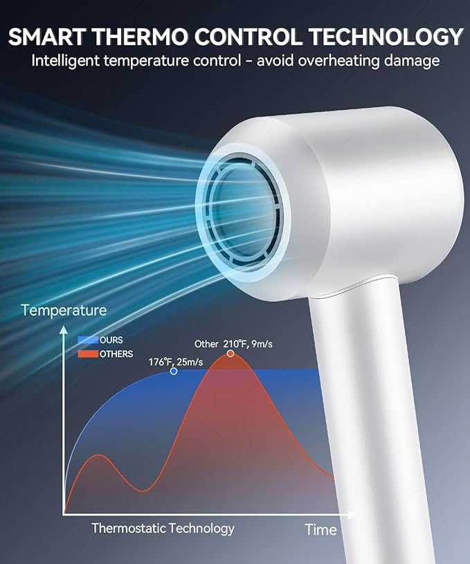 Hair Dryer, 140, 000 RPM High Speed Blow Dryer for Fast Drying, Negative Ionic Hair Dryers for Women, Thermo Control Lightweight Hairdryer for Home and Travel White