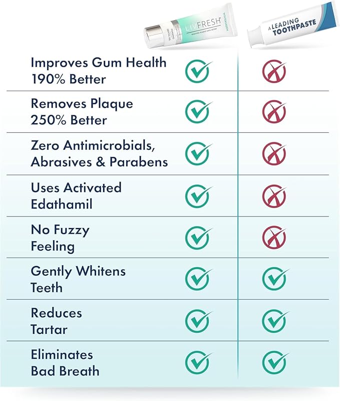 LIVFRESH Toothpaste Gel, Clinically Proven to Remove Plaque 250% Better, Improves Gum Health 190% Better, Prevents & Reduces Tartar, Freshens Breath, SLS Free Dental Gel, Wintergreen, 3 Pack