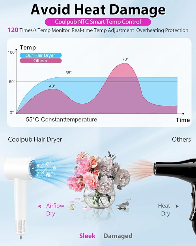 Hair Dryer,180000 RPM High-Speed Hair Blow Dryer with Brushless Motor, 500 Millions Negative Ionic Hair Dryer for Fast Drying, Quiet Thermo-Control Travel Hair dryers for Women Home Salon (White)