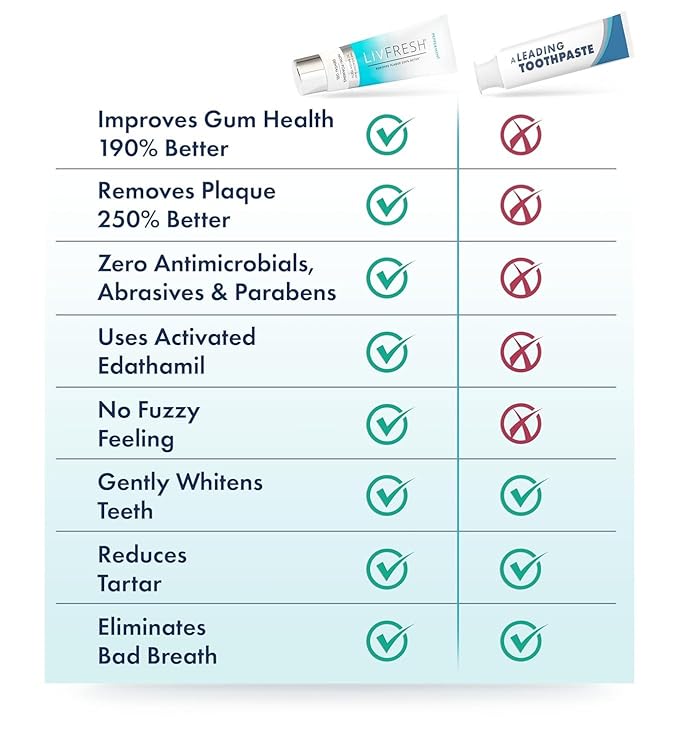 LIVFRESH Toothpaste Gel, Clinically Proven to Remove Plaque 250% Better, Improves Gum Health 190% Better, Prevents & Reduces Tartar, Freshens Breath, SLS Free Dental Gel, Peppermint, 2 Pack
