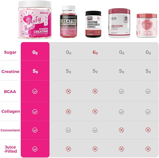 AiVital™ Creatine Gummies for Women, 5000mg Creatine Monohydrate for Women+2000mg Collagen+1000mg BCAAs, Supports Lean Muscles & Booty, No Sugar, 30 Serving, 120 Counts, Berry Flavor,