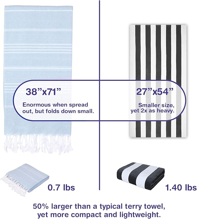 Turkish Beach Towels, Bulk Case of 24 | Oversized, Quick Dry, Sand Free | 100% Cotton, Large 38x71 Towels for Beach, Pool, Travel | Ultra-Soft, Compact, Absorbent | Baby Blue