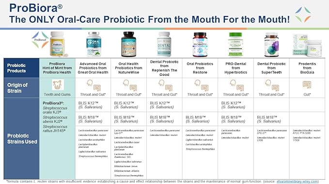 ProBiora Oral-Care Chewable Probiotic Tablets | Probiotic Supplement for Women & Men | Healthier Teeth & Gums | Fresher Breath | Whiter Teeth | 60 Count | Mint