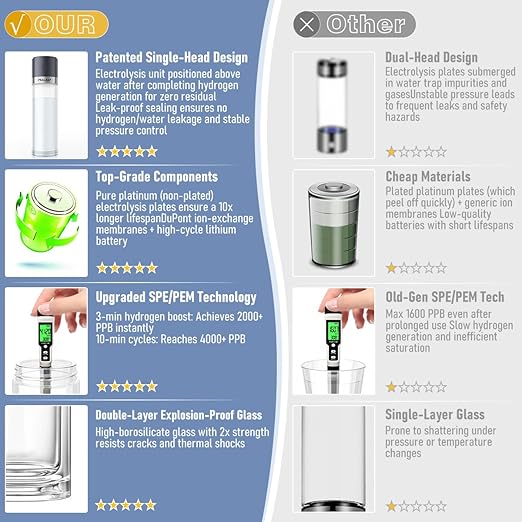 Hydrogen Water Bottle - Up to 4000PPB SPE/PEM Tech Hydrogen Water Generator - 7.8Hz Microclusters Tech for Faster Absorption, Leak-Proof, Dual-Layer Glass, Fast Charge, Ideal Gift for Wellness