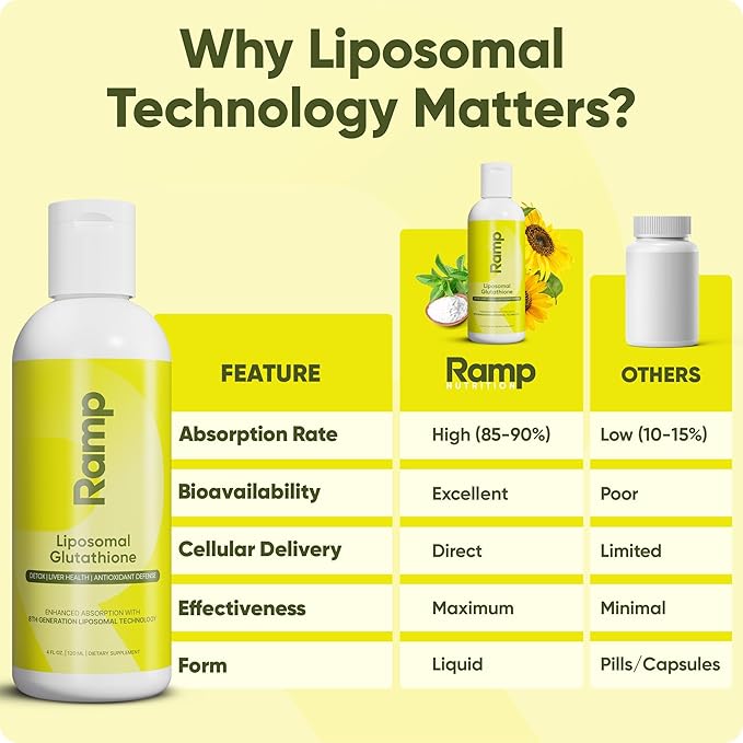Liposomal Glutathione Liquid – 500mg Advanced Antioxidant Support – Cellular Health & Detox – High Absorption Formula – Vegan, Non-GMO, Citrus Flavor – 4 fl oz, 30 Servings