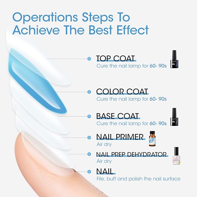 Gellen Nail Dehydrator, Primer & Top & Base Coats Kit - Superior Protein Bonding, Fast Air Dry for Acrylic Powders & Gel Polish