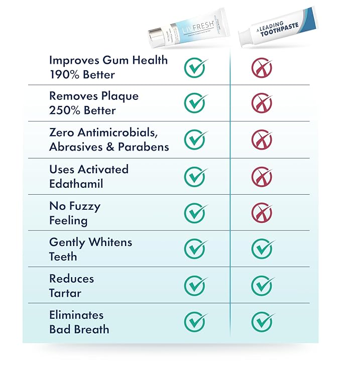 LIVFRESH Toothpaste Gel, Clinically Proven to Remove Plaque 250% Better, Improves Gum Health 190% Better, Prevents & Reduces Tartar, Mild Peppermint