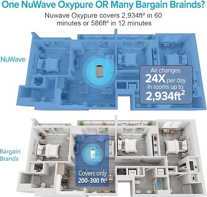 Nuwave OxyPure Ultra Clean Air Purifiers for Extra Large Room, Office, 5 Stage Filtration System with 4 Extra True HEPA Filters, Remove up to 100% of Dust, Pet Hair, Odors, Pollen, VOCs, Smart Wifi