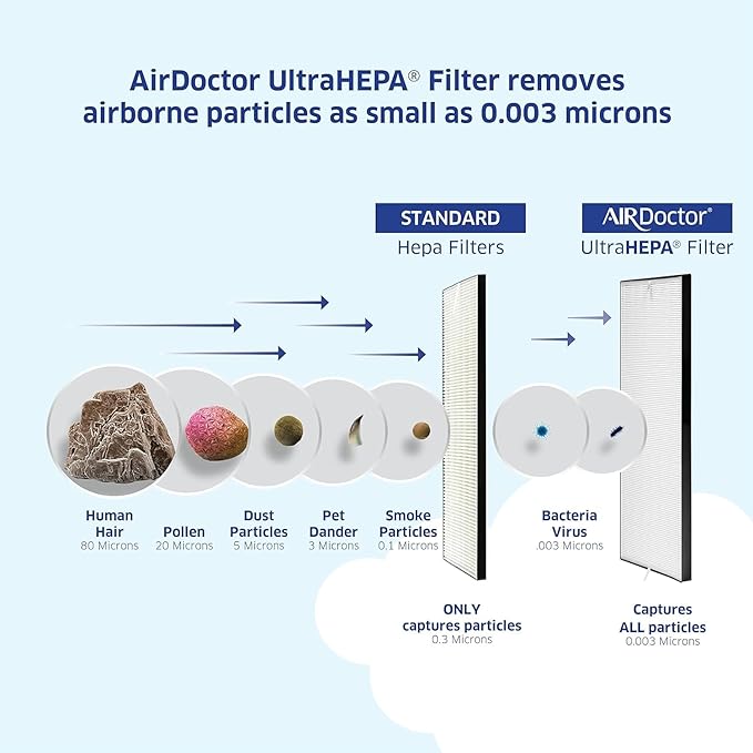 AIRDOCTOR AD2000 Air Purifier for Small & Medium Rooms and Small Bedrooms. 3 Stage Filtration with Pre-Filter, UltraHEPA, Carbon/VOC (AirDoctor 2000)