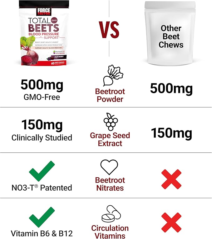 Force Factor Total Beets Blood Pressure Support Supplement with Beets Powder, Great-Tasting Chewables for Heart-Healthy Energy, and Increased Nitric Oxide, 120 Chews, 2-Pack