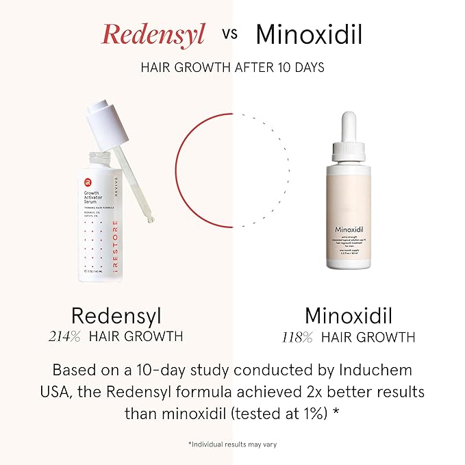 iRESTORE Scalp Serum | Hair Growth Serum for Women Men | Best for Hair Loss Hair Thinning | Aids Regrowth with Redensyl Capixyl & Biotin | Hydrates Scalp for Visibly Thicker Fuller Hair - 2 Fl Oz