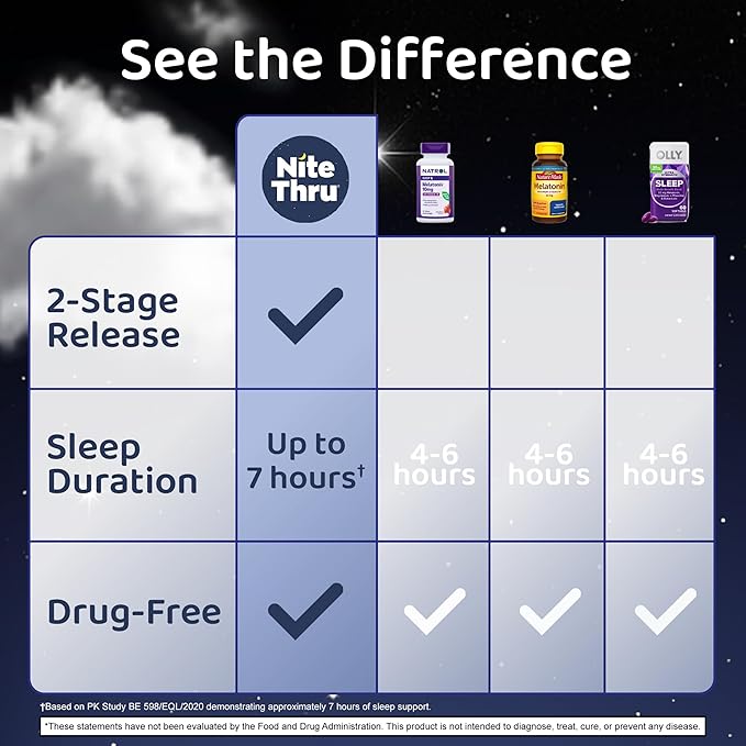 Advanced Sleep Aid Melatonin Dietary Supplement, 10mg Capsules, 60 Count