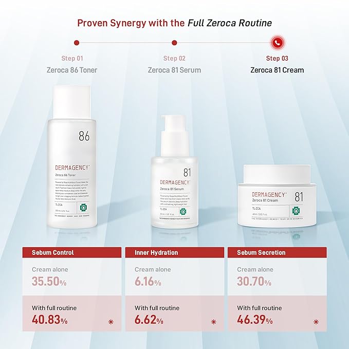 Zeroca 81 Korean Calming Cream for Acne-Prone & Sensitive Skin – Lightweight and gentle daily soothing moisturizer, Controls Sebum, Deeply Hydrates & Smooths Texture (2.02 fl.oz. 60 ml)