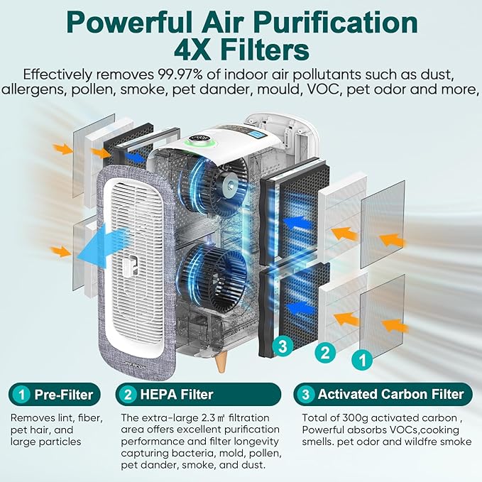 Jafända Air Purifier JF500 with 4 HEPA 13 Activated Carbon Filters Up to 2105ft², Air Cleaner 22dB Sleep Mode for Home Bedroom Large Room Pets Smokers, Removes 99.97% Mold Odor Dander Allergies
