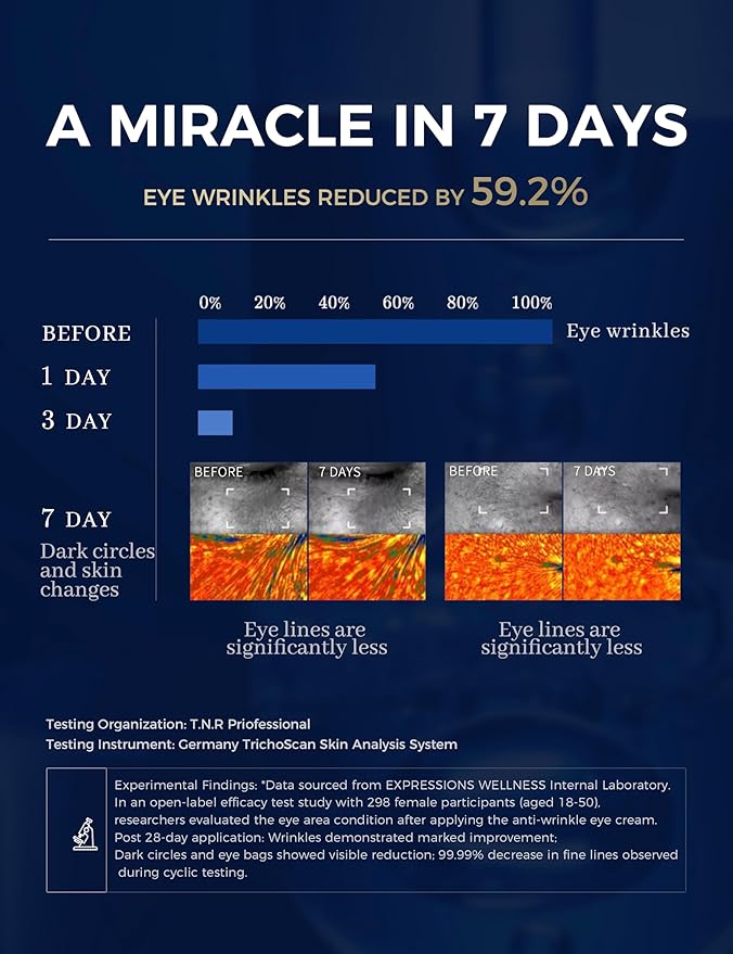 Under Eye Cream Anti Aging Peptides Eye Cream for Wrinkles with Niacinamide Reduce Fine Lines&Crow's Feet | Tightening and Firming for Women and Men 1.06 Oz